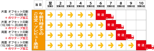 画像-納期表-印刷＆のりテープ