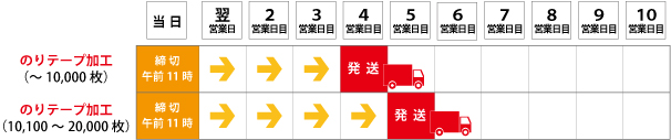 画像-納期表-テープ加工のみ