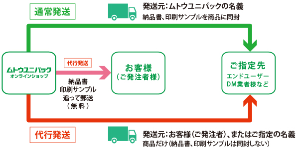 通常発送と代行発送の図解