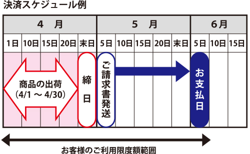 決済スケジュール