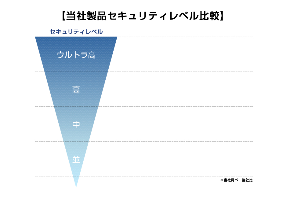 当社製品セキュリティレベル比較